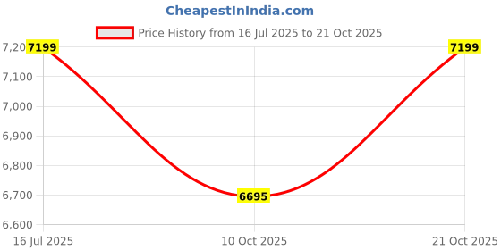 flipkart.com ebabykart Vespa 12V Electric Ride On Scooter For Kids with Foot Accelerator 3-7Yrs Scooter Battery Operated Ride On ebabykart Price History Graph from 16 Jul 2025 to 21 Oct 2025