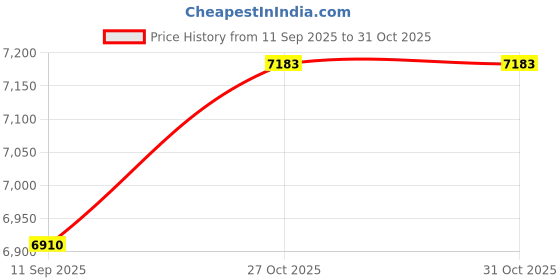 flipkart.com prabal Vespa 12V Electric Ride On Scooter For Kids with Foot Accelerator 3-7Yrs Scooter Battery Operated Ride On prabal Price History Graph from 11 Sep 2025 to 31 Oct 2025