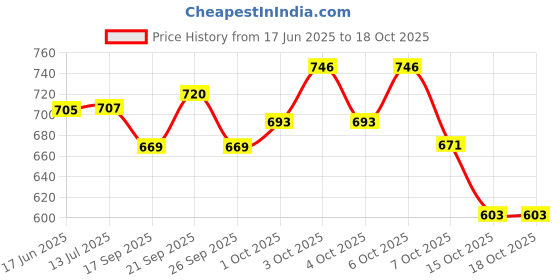flipkart.com vespa 18 LED Flat PAR Stage Light with Remote Control for Birthdays Home Celebrations Shower Laser Light vespa Price History Graph from 17 Jun 2025 to 17 Oct 2025