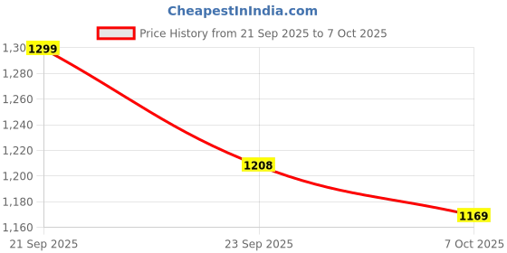 flipkart.com vespa 3-in-1 60 LED PAR Light with 7-Channel Jump Mode for DJ, Weddings, and Events Shower Laser Light vespa Price History Graph from 21 Sep 2025 to 7 Oct 2025