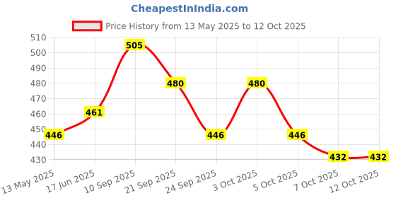 flipkart.com vespa 325 LEDs 28 m Gold Steady Strip Rice Lights vespa Price History Graph from 13 May 2025 to 12 Oct 2025