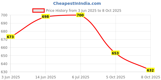 flipkart.com vespa 325 LEDs 39 m Multicolor Steady Strip Rice Lights vespa Price History Graph from 3 Jun 2025 to 8 Oct 2025