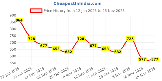 flipkart.com vespa 325 LEDs 39 m White Steady Strip Rice Lights vespa Price History Graph from 12 Jun 2025 to 25 Nov 2025