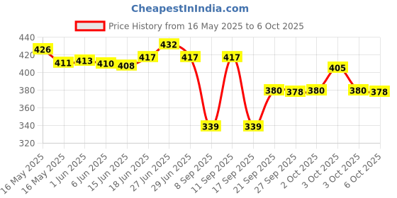flipkart.com vespa 600 LEDs 5 m PINK Neon Steady Strip Rice Lights Candle vespa Price History Graph from 16 May 2025 to 6 Oct 2025