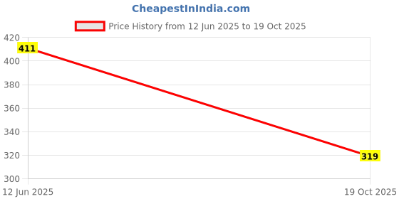 flipkart.com vespa 600 LEDs 5 m PURPLE Neon Steady Strip Rice Lights Candle vespa Price History Graph from 12 Jun 2025 to 19 Oct 2025
