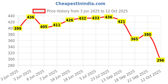 flipkart.com vespa 600 LEDs 5 m RED Neon Steady Strip Rice Lights Candle vespa Price History Graph from 3 Jun 2025 to 12 Oct 2025