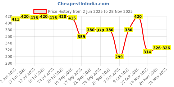 flipkart.com vespa 600 LEDs 5 m WORM WHITE Neon Steady Strip Rice Lights Candle vespa Price History Graph from 2 Jun 2025 to 26 Nov 2025