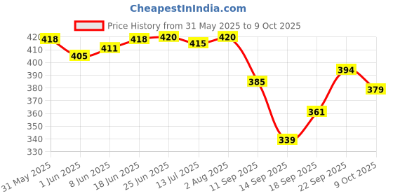 flipkart.com vespa 600 LEDs 5 m YELLOW Neon Steady Strip Rice Lights Candle vespa Price History Graph from 31 May 2025 to 9 Oct 2025
