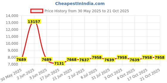flipkart.com pp infinity Vespa Bike Battery Operated Ride On pp infinity Price History Graph from 30 May 2025 to 20 Oct 2025