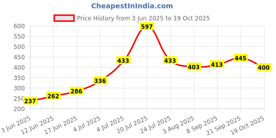 flipkart.com vespa Leaf Curtain LED String Copper Light Remote Control, Adjustable Brightness Candle vespa Price History Graph from 3 Jun 2025 to 19 Oct 2025