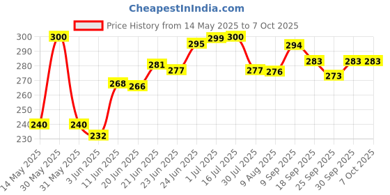 flipkart.com vespa Music Bulb LED ,Led Bulb with Bluetooth Speaker Disco Ball Set vespa Price History Graph from 14 May 2025 to 7 Oct 2025