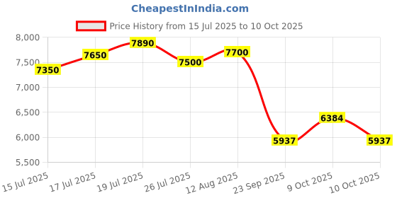 flipkart.com device of cap with magic stick VESPA RED Scooter Battery Operated Ride On device of cap with magic stick Price History Graph from 15 Jul 2025 to 9 Oct 2025
