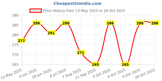 flipkart.com ksheeri Vespa Scooter Removable & Washable PU Leather Waterproof Seat Cover Single Bike Seat Cover For NA Vespa ksheeri Price History Graph from 13 May 2025 to 25 Oct 2025