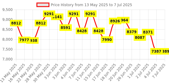 flipkart.com toyify Vespa small size Scooter Battery Operated Ride On toyify Price History Graph from 13 May 2025 to 7 Jul 2025