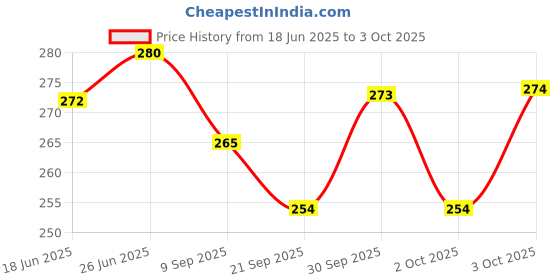 flipkart.com vespa Smart LED Music Bulb with Remote - RGB B22 Bluetooth Speaker Lights for Home, 12 Watts Dual Disco Ball vespa Price History Graph from 18 Jun 2025 to 3 Oct 2025