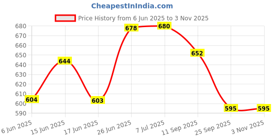 flipkart.com swapme Vespa SXL 125,150 Headlight Frame, Vespa S125 S150 2013?2018 2019?2020 Bike Headlight Grill swapme Price History Graph from 6 Jun 2025 to 2 Nov 2025