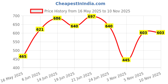 flipkart.com vespa ™32Bit Pickup PVC Rhythm Level Indicator RGB Colorful Smart Sensor Light Candle vespa Price History Graph from 16 May 2025 to 10 Nov 2025