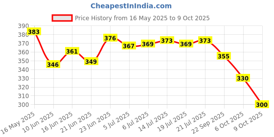 flipkart.com vespa ™Fairy Curtain String Light with 10Hooks, 8 Models Remote Control Curtain Lights Candle vespa Price History Graph from 16 May 2025 to 9 Oct 2025