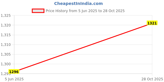 flipkart.com vespa ™Fairy Curtain String Light with 10Hooks, 8 Models Remote Control Curtain Lights Candle vespa Price History Graph from 5 Jun 2025 to 28 Oct 2025