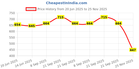 flipkart.com vespa ™RGB Gaming Lights, Rechargeable Sound Activated Light Smart Sensor Light Candle vespa Price History Graph from 20 Jun 2025 to 25 Nov 2025