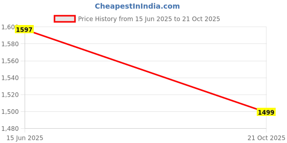 flipkart.com campus VESPER Running Shoes For Men campus Price History Graph from 15 Jun 2025 to 21 Oct 2025