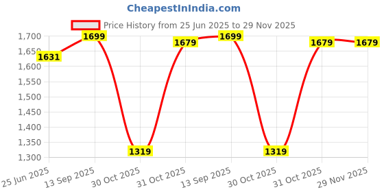 flipkart.com campus VESPER Running Shoes For Men campus Price History Graph from 25 Jun 2025 to 29 Nov 2025