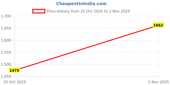 flipkart.com campus VESPER Running Shoes For Men campus Price History Graph from 25 Oct 2025 to 2 Nov 2025