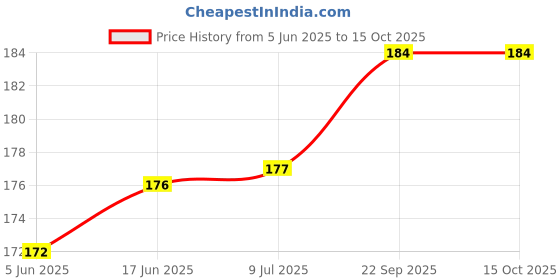 flipkart.com vespers 2 Yellow coal Pack Hookah Charcoals vespers Price History Graph from 5 Jun 2025 to 15 Oct 2025
