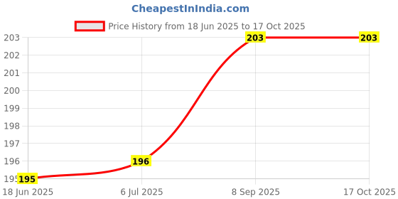 flipkart.com vespers 3 Yellow Coal Pack Hookah Charcoals vespers Price History Graph from 18 Jun 2025 to 16 Oct 2025