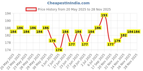 flipkart.com vespers Flavour hookah Charcoal coil Hookah Charcoals vespers Price History Graph from 20 May 2025 to 26 Nov 2025