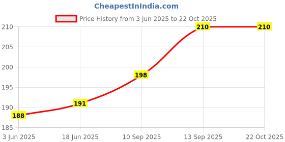 flipkart.com vespers Flavour hookah Charcoal coyla Hookah Charcoals vespers Price History Graph from 3 Jun 2025 to 22 Oct 2025