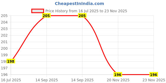 flipkart.com vespers Hole charcoal 10 coil Hookah Charcoals vespers Price History Graph from 16 Jul 2025 to 22 Nov 2025