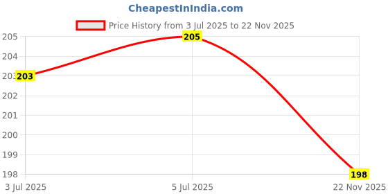 flipkart.com vespers Hookah Charcoal smooth and Light Hookah Charcoals vespers Price History Graph from 3 Jul 2025 to 22 Nov 2025