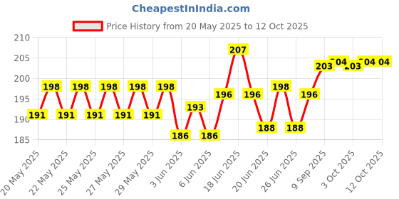 flipkart.com vespers Hookah Coil combo pack Hookah Charcoals vespers Price History Graph from 20 May 2025 to 12 Oct 2025