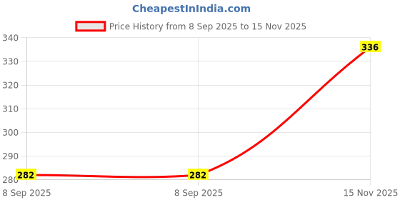 flipkart.com vespers Luna 16 inch Glass Hookah vespers Price History Graph from 8 Sep 2025 to 15 Nov 2025