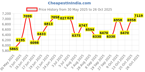 flipkart.com ayaan toys VESPRD Scooter Battery Operated Ride On ayaan toys Price History Graph from 30 May 2025 to 26 Oct 2025