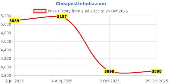 flipkart.com lapo Vessel Sink Basin for Bathroom - 45.5X32.5.5X13.5 Cm Ceramic Table Top Wash Basin - A-220 Table Top Basin lapo Price History Graph from 2 Jul 2025 to 24 Oct 2025