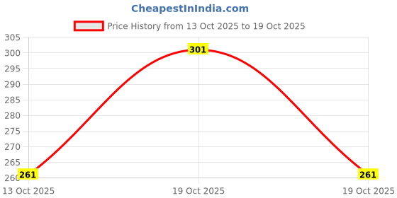 flipkart.com kajaru VEST-4102 Men Vest kajaru Price History Graph from 13 Oct 2025 to 19 Oct 2025