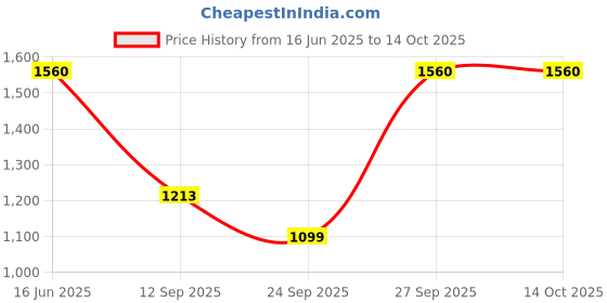 flipkart.com wipro Vesta BS101 Sandwich Maker 700 Watt with 1 Year Warranty | Non Stick - BPA Toast wipro Price History Graph from 16 Jun 2025 to 14 Oct 2025
