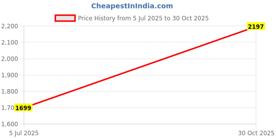 flipkart.com wipro Vesta Enhanced Cool Touch Designer Electric Kettle | Auto Shut off Electric Kettle wipro Price History Graph from 5 Jul 2025 to 30 Oct 2025