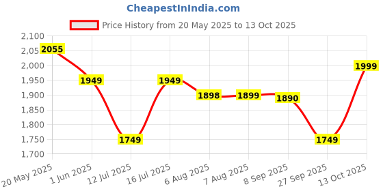 flipkart.com wipro Vesta Glass LED electric Kettle with Keep warm Function Beverage Maker wipro Price History Graph from 20 May 2025 to 13 Oct 2025