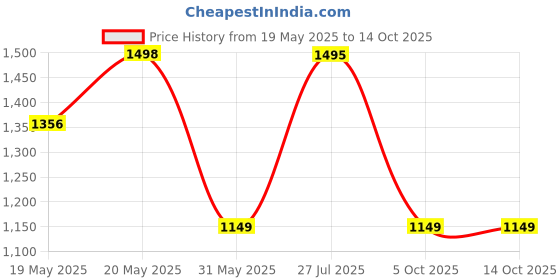 flipkart.com wipro Vesta Kettle with Keep warm Function & Over Heat Protection Beverage Maker wipro Price History Graph from 19 May 2025 to 13 Oct 2025