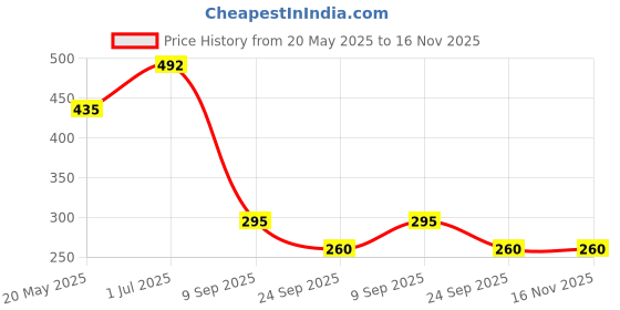 flipkart.com vestara Washing Machine, Air Cooler, Refrigerator, Washing Machine Material Plastic, Rubber vestara Price History Graph from 20 May 2025 to 15 Nov 2025