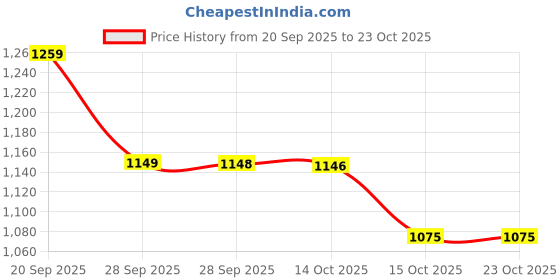 flipkart.com vestlge VESTIG AYUSANTE LIVERHEALTH 60 CAPSULES PACK OF 3 UNFALVAR Capsules vestlge Price History Graph from 20 Sep 2025 to 23 Oct 2025