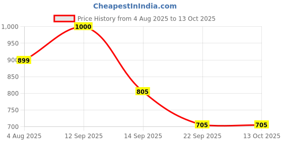 flipkart.com vestige 2-COLOSTRUM PACK COLOSTRUM Capsules vestige Price History Graph from 4 Aug 2025 to 13 Oct 2025
