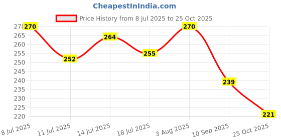 flipkart.com vestige Aloe Vera Capsules vestige Price History Graph from 8 Jul 2025 to 25 Oct 2025