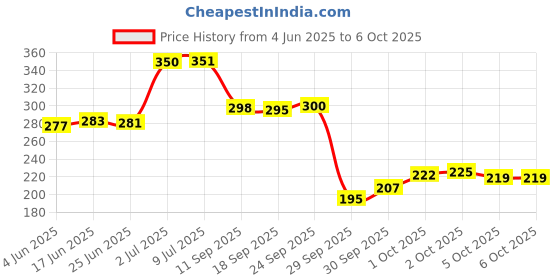 flipkart.com vestige ASSURE NEEM CLOVE TOOTHPASTE PACK OF 4 EACH 100GM Toothpaste vestige Price History Graph from 4 Jun 2025 to 5 Oct 2025