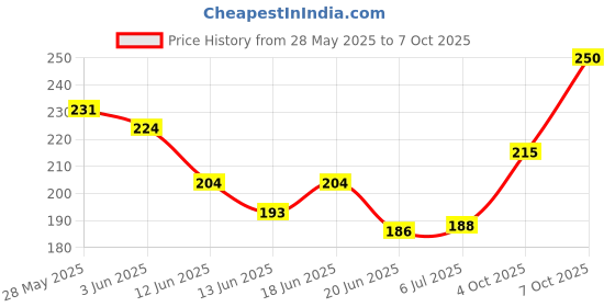 flipkart.com vestige Assure Neem, Tulsi, Soap pack of 400g vestige Price History Graph from 28 May 2025 to 7 Oct 2025