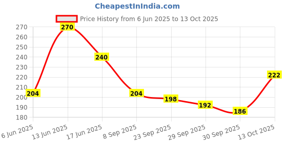 flipkart.com vestige Calcium 100 Tablets (for joint pains & bone health ) vestige Price History Graph from 6 Jun 2025 to 13 Oct 2025
