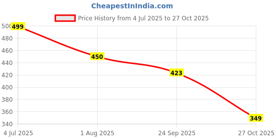 flipkart.com vestige CALCIUM 100 TABLETS Nutrition Drink vestige Price History Graph from 4 Jul 2025 to 27 Oct 2025